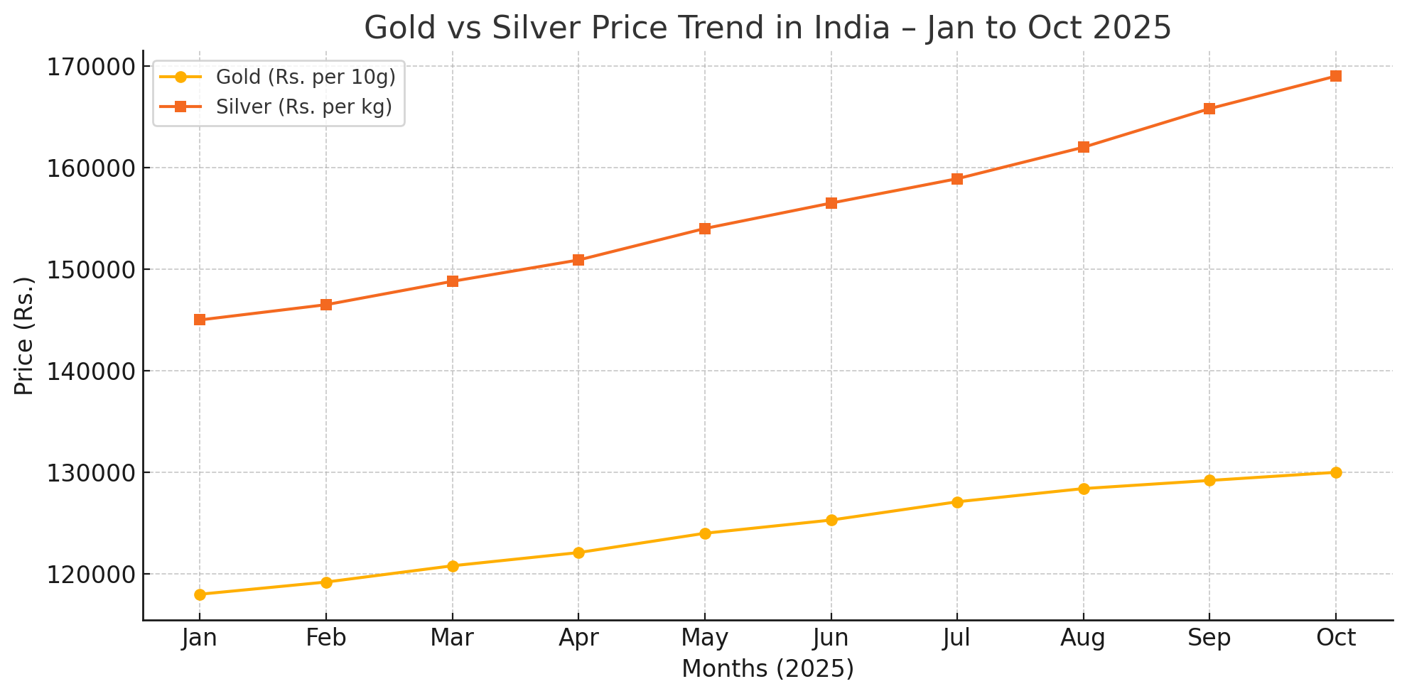 Line chart comparing gold and silver price trends in India from January to October 2025